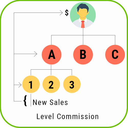 MLM Forced Matrix level commission 1