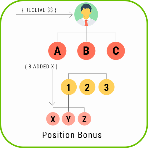 MLM Forced Matrix position bonus 1