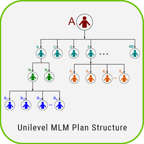 Multilanguage MLM Unilevel Plan Script unilevel mlm plan structure